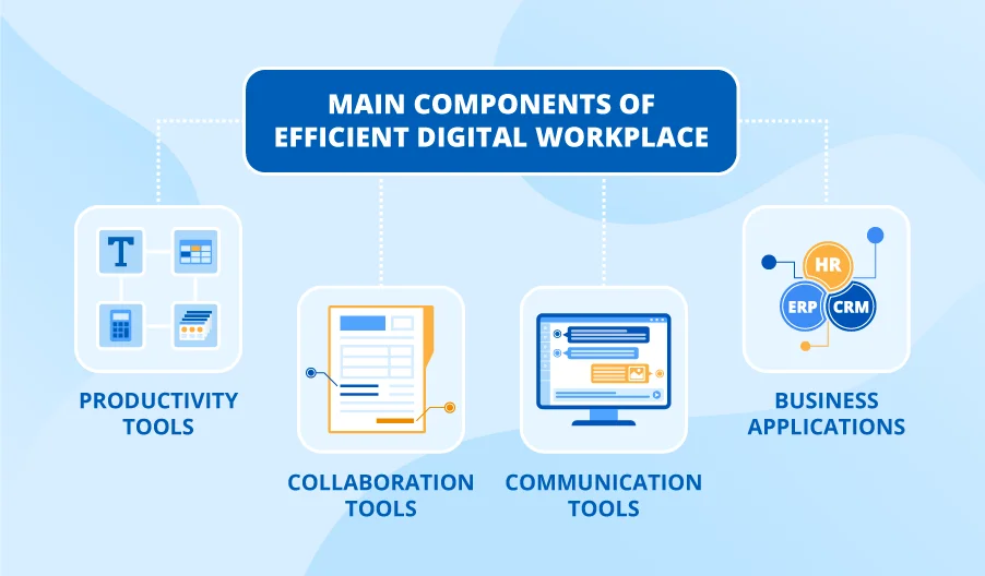 The concept of a digital workplace